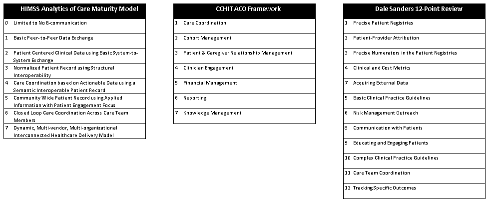 Existing HealthIT Frameworks (HIMSS Analytics, CCHIT, and Dale Sanders 12-Point Review
