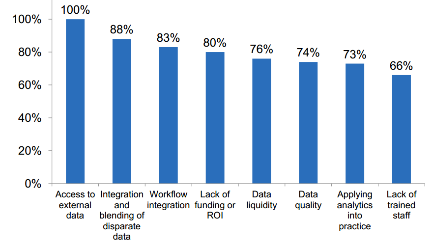 Challenges to leveraging HIT data