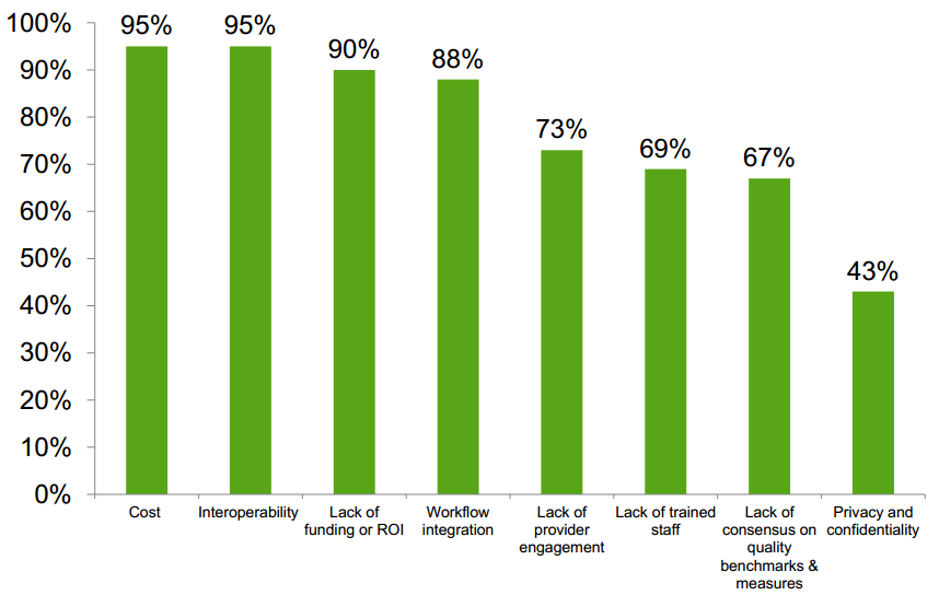 Challenges to leveraging HIT infrastructure